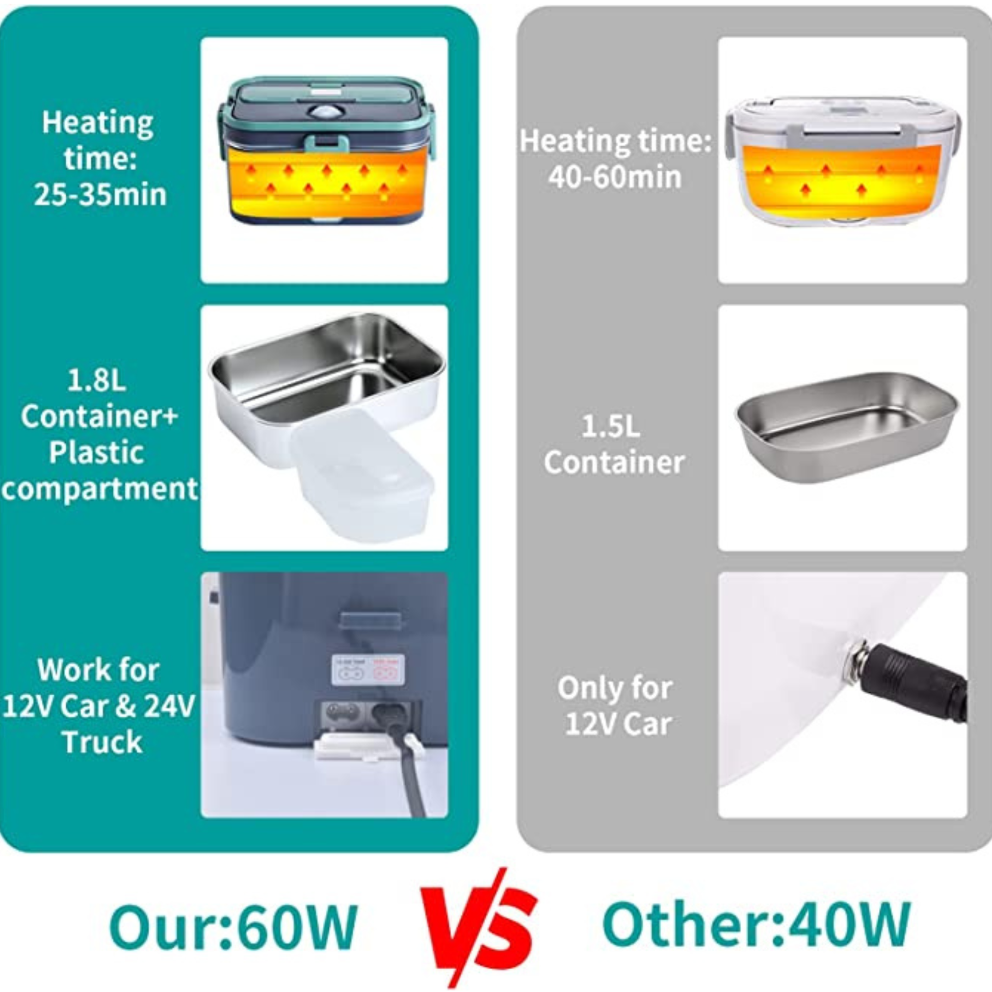12V Electric Lunch Box for car use warming homemade food during long drives and work trips.